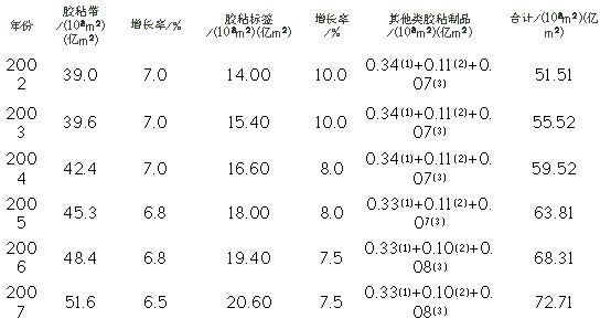 压敏胶及其制品年产消耗量沿革和产销量发展趋势表